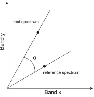 Figure 3.4: Concept plot of the Spectral Angle Mapper with a test spectrum and a reference spectrum.