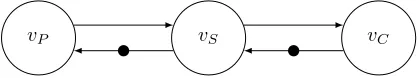 Figure 1.3: Abstracted dataﬂow graph of Figure 1.2