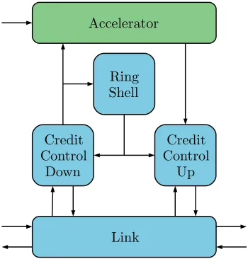 Figure 3.2 shows how an accelerator is connected to the ring network.Thelink performs the most basic operation, it schedules data transfers and credittransfers in the available slots