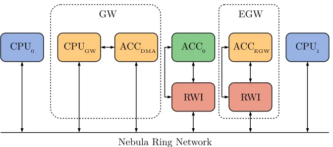 Figure 3.3: High level overview of the proposed architecture