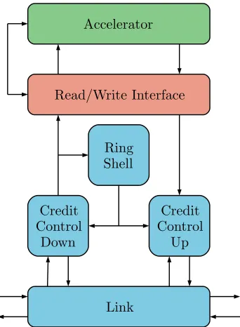 Figure 3.4: Nebula ring network connection with RWI
