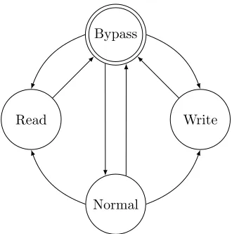 Figure 3.5: Modes of the RWI and the possible transitions