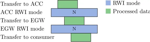 Figure 3.6: Transfers and RWI modes during restore stage