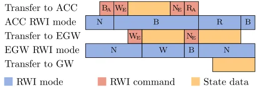 Figure 3.8: Transfers and RWI modes during save stage