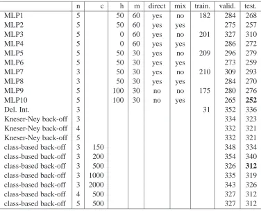 Table 1: Comparative results on the Brown corpus. The deleted interpolation trigram has a test per-plexity that is 33% above that of the neural network with the lowest validation perplexity.The difference is 24% in the case of the best n-gram (a class-base