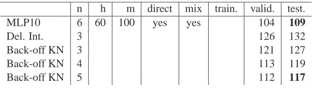 Table 2: Comparative results on the AP News corpus. See the previous table for the column labels.