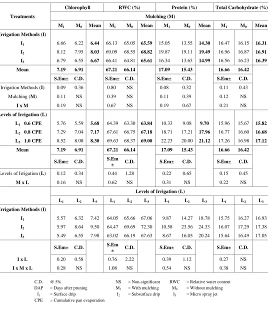Table 1: Quality of mulberry leaf as influenced by different methods, levels of irrigation and mulching  