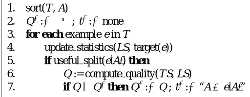 Figure 6: Finding the best split point for a numeric attribute.
