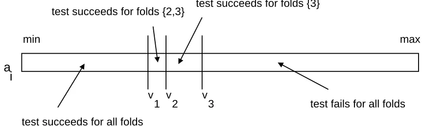 Figure 7: Finding the best splits for attribute Ai for all folds in parallel.