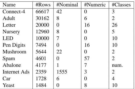 Table 1: The propositional data sets used.