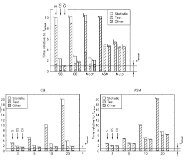 Figure 9: Timings for cross-validation experiments in an ILP setting; upper graph: for all data sets,with = n10; lower graphs: for selected data sets with n varying from 3 to 20.