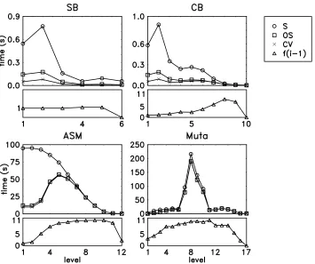 Figure 10: For four different data sets, the graphs show the total reﬁnement time spent at each leveli of the forest by the different algorithms (upper part of each graph) and the number offolds( f− i)1 handled independently by the parallel algorithms at that level (lower partof graph).