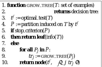 Figure 1: A generic algorithm for top-down induction of decision trees.
