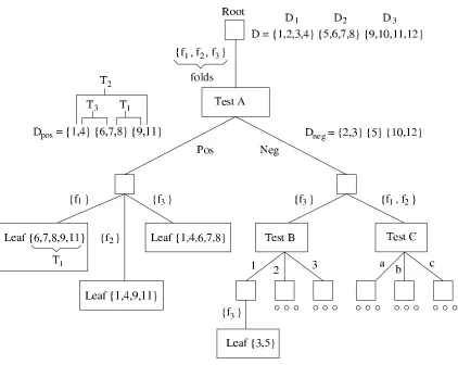 Figure 5: An example forest for a 3-fold cross-validation. At the root of the tree all folds select thesame Test A