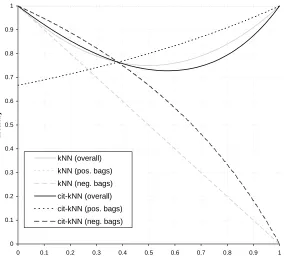 Figure 1: Accuracy of k-NN and citation-kNN for = εp+.0 0 for the analytical analysis we performed.