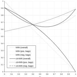 Figure 2: Accuracy of k-NN and citation-kNN for = ε.0 2 for the analytical analysis we performed.