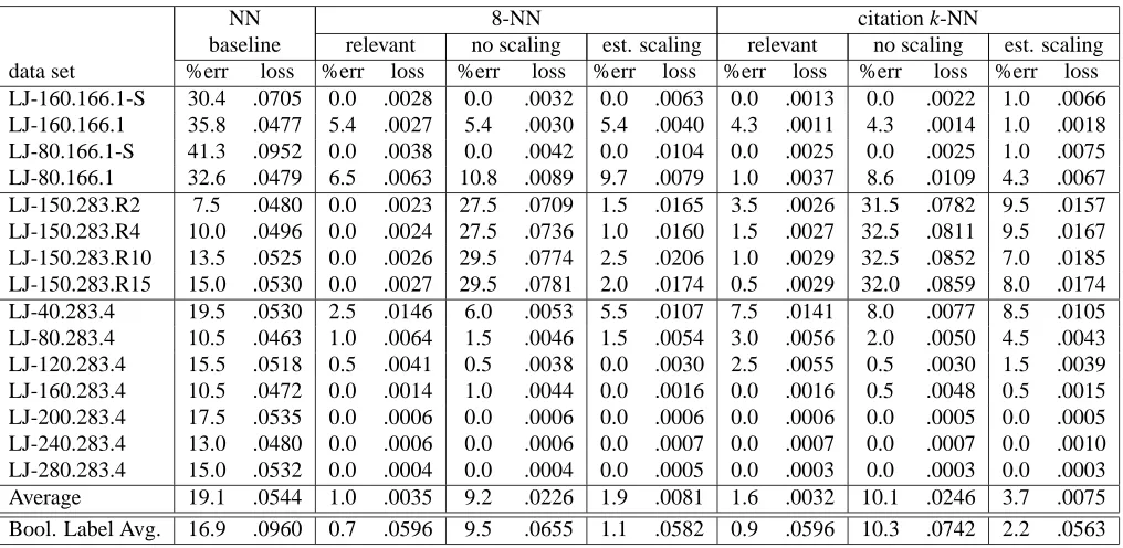 Table 2: Overview of nearest neighbor and citation k-NN (for R =3 and C =5) results when usingreal-valued data