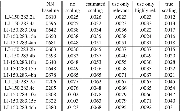 Figure 5: Predictions on “4ah” data sets when no scaling is used (i.e. unweighted distance metric)