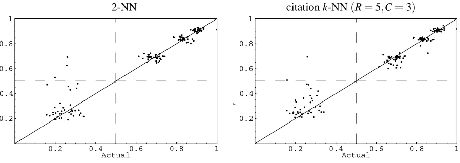 Table 6: Performance of citation k-NN with 5 citers and 3 neighbors when varying the number oflevels of relevance as measured by the squared loss.