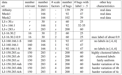 Table 1: Summary of the data set characteristics.