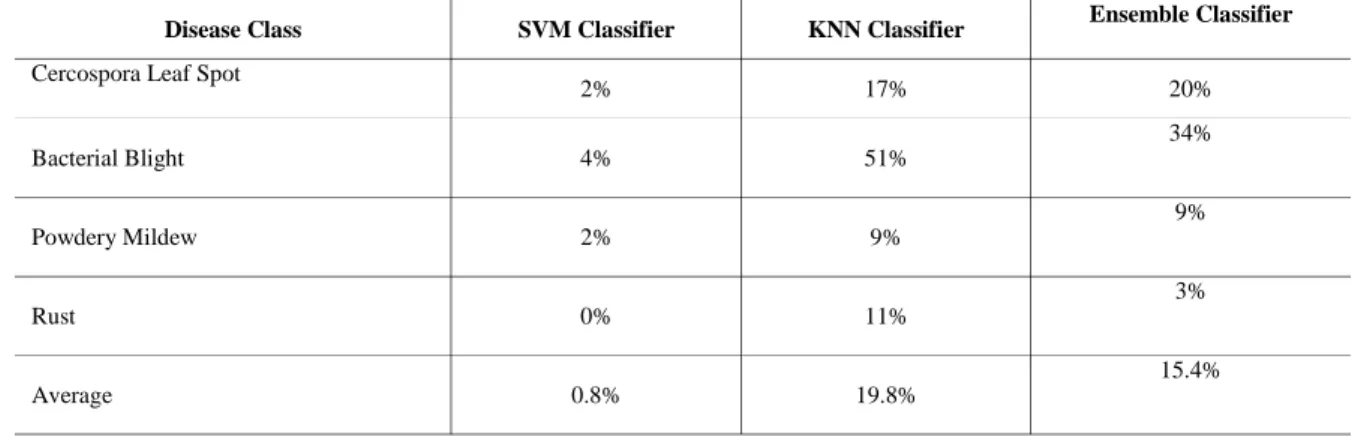 Fig. 9. Error rate comparison of three classifiers. 
