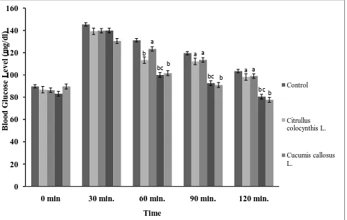 Figure 1: Effect of ethanolic fruit extracts on the glucose-induced hyperglycemia in normal rats