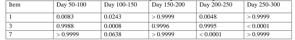 Table 4 - Variance comparison in timeframes of 50 days with p-value of chi-square test Item 