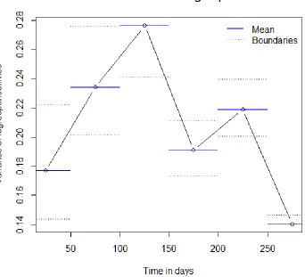 Figure 6 Controlchart for the mean of the logresponsetime of item 1 in timeframes of 50 days 