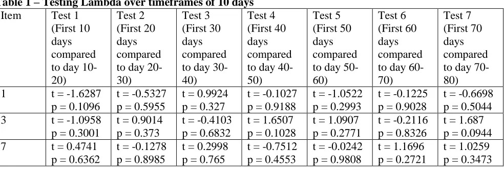Table 1 – Testing Lambda over timeframes of 10 days Item 