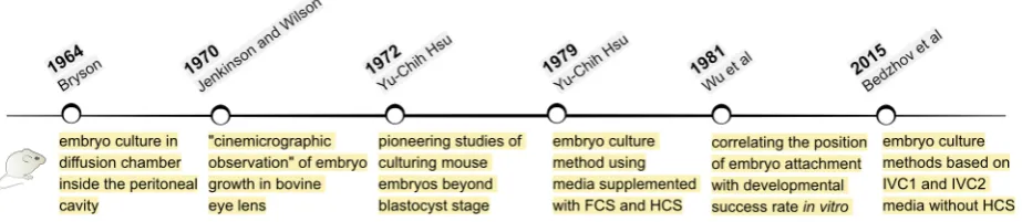Fig. 2. Selected milestones in the establishment of mouse embryo culture methods supporting development beyond blastocyst stage in vitro.