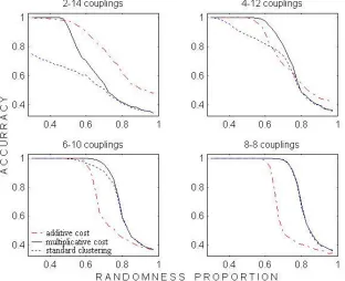 Figure 5 displays average accuracy for the changing noise levels, separately for each experiment set