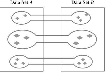 Figure 1: The coupled clustering framework.  The diamonds represent elements of the two clustered data sets A and B