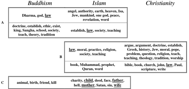 Figure 6: Excerpts from the Buddhism, Christianity, and Islam keyword coupled clustering, exemplifying different senses to the term ‘law’ (A, B) and the context that family-related terms obtain in the comparison of Islam and Buddhism (C)