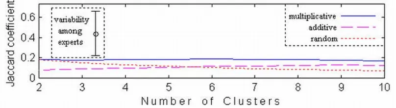 Figure 8: Average trends of three reconstruction methods—multiplicative H3, additive H2and random—as a function of number of clusters produced by our method (independently of the number of expert clusters)