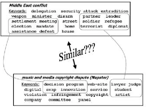 Figure 2: Keyword samples from news articles regarding two conflicts.  Examples of coupled clusters, i.e