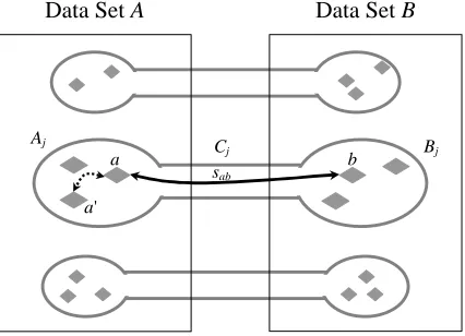 Figure 3: The coupled clustering setting.  The diamonds represent elements of the given data sets A and B