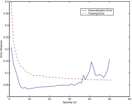 Figure 1: Trends in the generalization error for a toy dataset when the number of basis functionsare increased in the absence of regularization.
