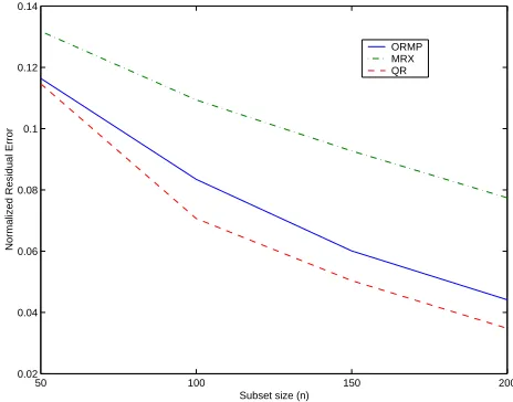 Table 1 summarizes the results of applying the above techniques to 100 realizations of Fthe differences in performance between the incremental thin QR update technique and ORMP aredimensionalitiesa randomly generated training dataset of 2000 points is used