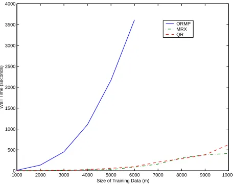 Figure 7: Comparison of the training time required by various approaches as a function of the sizeof the training dataset