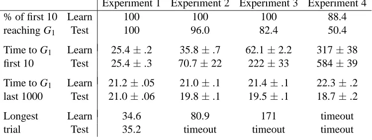 Figure 4: Summary statistics for Experiments 1–4.