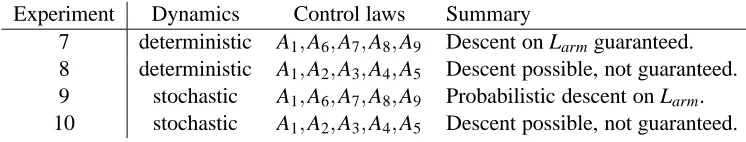 Figure 9: Design of Experiments 7 through 10.