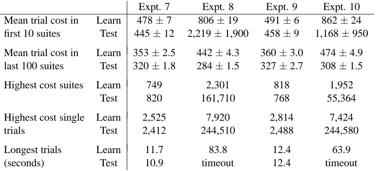 Figure 11: Summary statistics for Experiments 7–10.