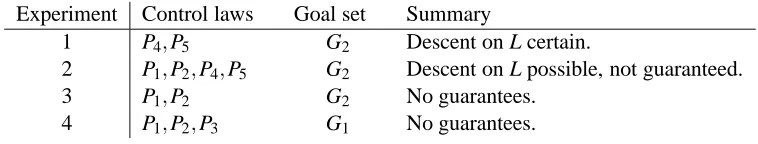 Figure 2: Control laws and goal sets for Experiments 1–4.
