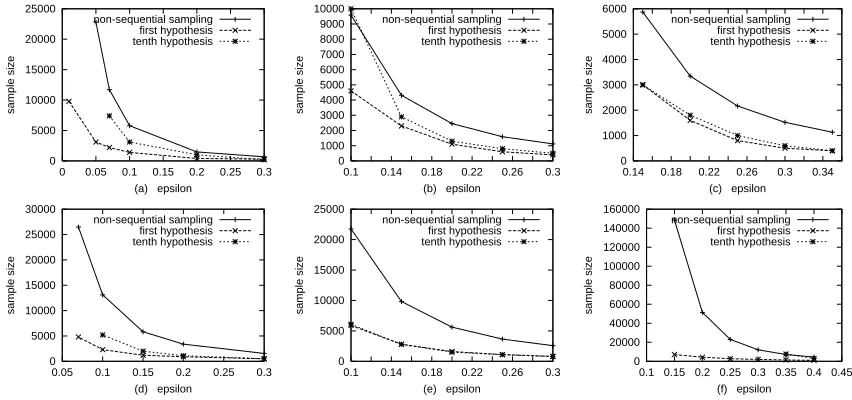 Figure 1: Sample sizes for the juice purchases database. (a) f =|g− p|p0 , = k1, = δ. 1; (b) = k2;(c) = k3; (d) f =|g2− p|p0 , = k1, = δ