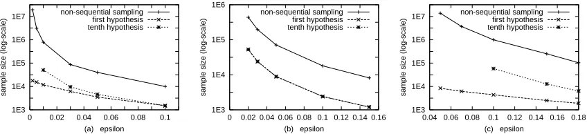 Figure 2: Required sample sizes (log-scale) for the KDD cup data of 1998. (a) = f|g− p|p0 , = k1, =δ