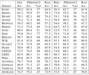 Table 2: Effect of PSBOOST2 on learning set size and generalization accuracy on 18 datasets; k-NN, RNGcorrespond respectively to the accuracy on DBi, using the whole learning set, with a 3-NN classiﬁerand a voting rule based on the RNG; PSBOOST2 is described by its accuracy (Acc.) and its storagerequirement (% pr); RAN corresponds to the accuracy achieved from a learning subset of same size(LS′) randomly selected in | LS| .