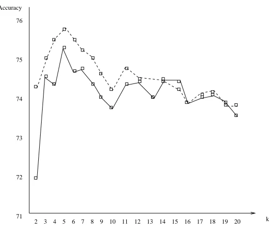 Figure 7: Comparison between a standard k-NN classiﬁer (solid line) and a weighted classiﬁer using therelevance of each instance (dashed-line).