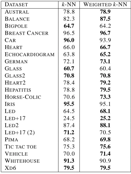 Table 5: Average accuracy computed over twenty-three datasets by a standard k-NN and a weighted k-NN,where = k,1, 