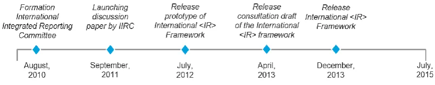 Figure 2-3: Timeline of construction International <IR> Framework 