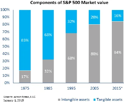Figure 2-6: Increasing fraction of market value of a 